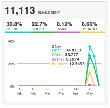 eMail Marketing