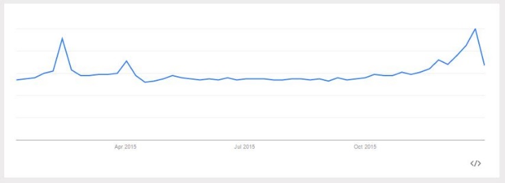 Graph of chocolate sales.