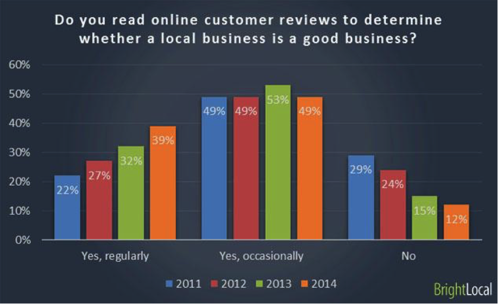 Online customer reviews 