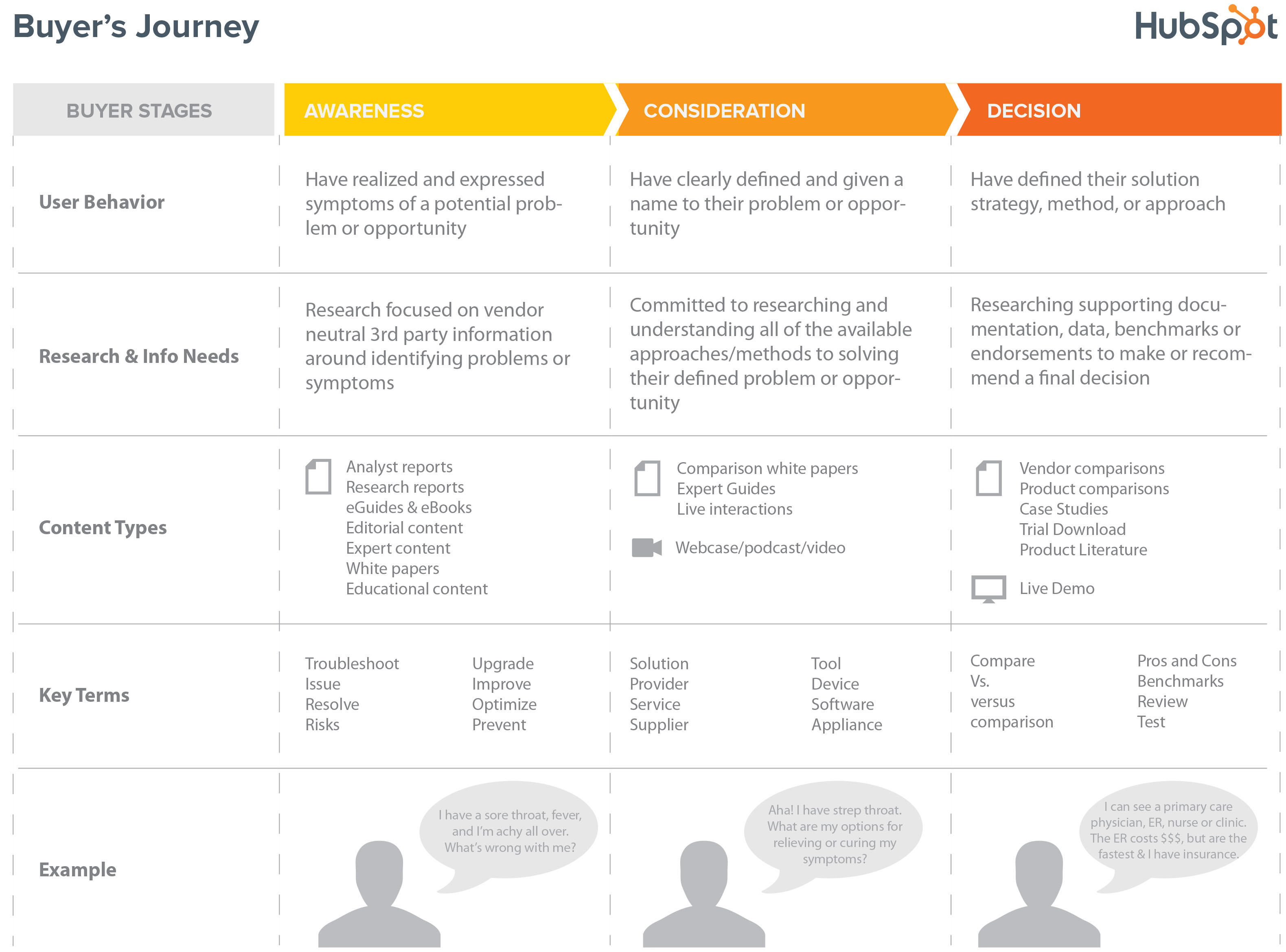 Hubspot Buyers' Journey